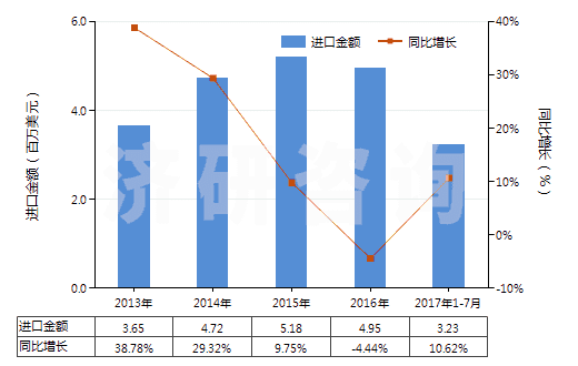 2013-2017年7月中國(guó)非成套顏料、調(diào)色料及類似品(片狀、管裝、罐裝、瓶裝、扁盒裝等類似形狀或包裝的)(HS32139000)進(jìn)口總額及增速統(tǒng)計(jì)